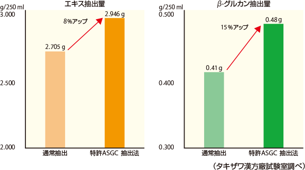 グラフ